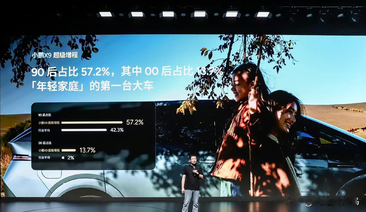 小鹏X9超级增程的用户，果然年轻家庭用户占了主力军～光看会场门口停的全是LABU