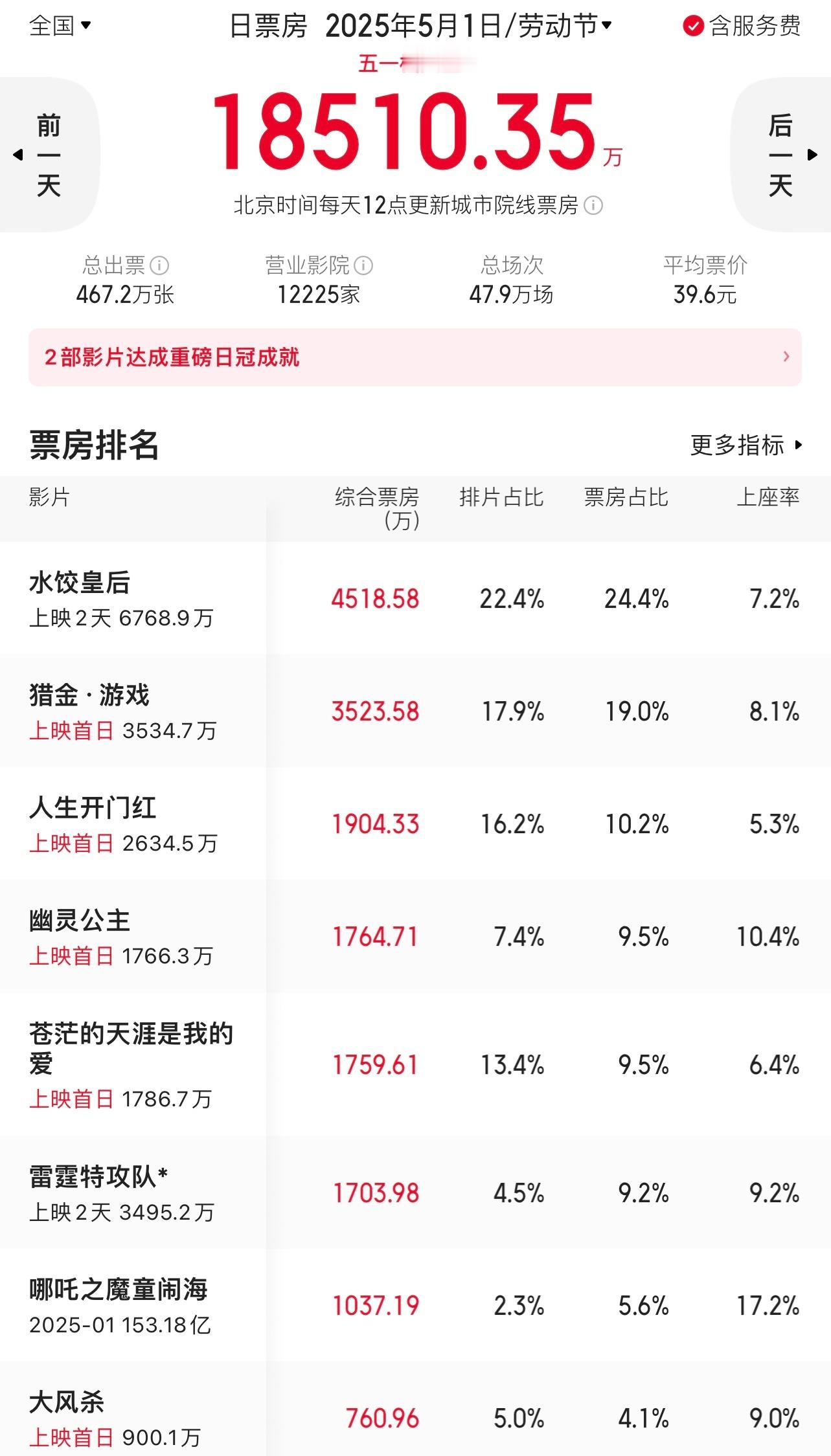 五一首日倒退10年去年同比下滑55% ​​​