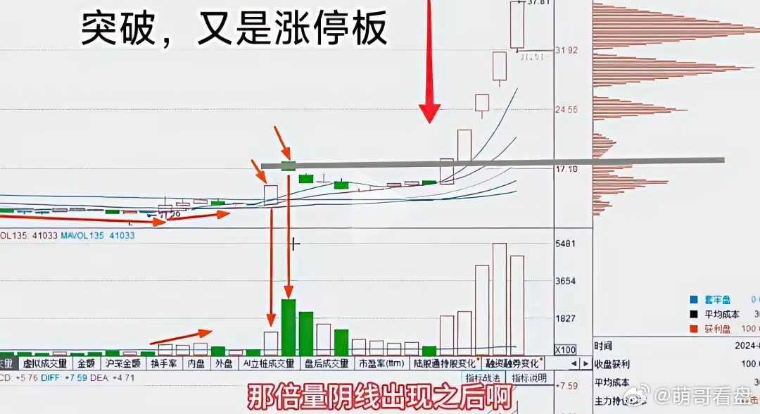 涨停倍量阴操作模型1，个股处于低位横盘震荡后，出现涨停板(正常放量)2，涨停的次