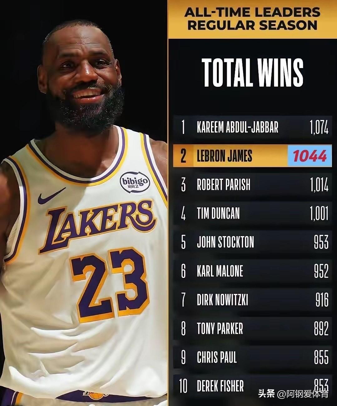 詹姆斯距离达成12000次助攻仅差48次，在历史上，他已经超越保罗，排到了第二。