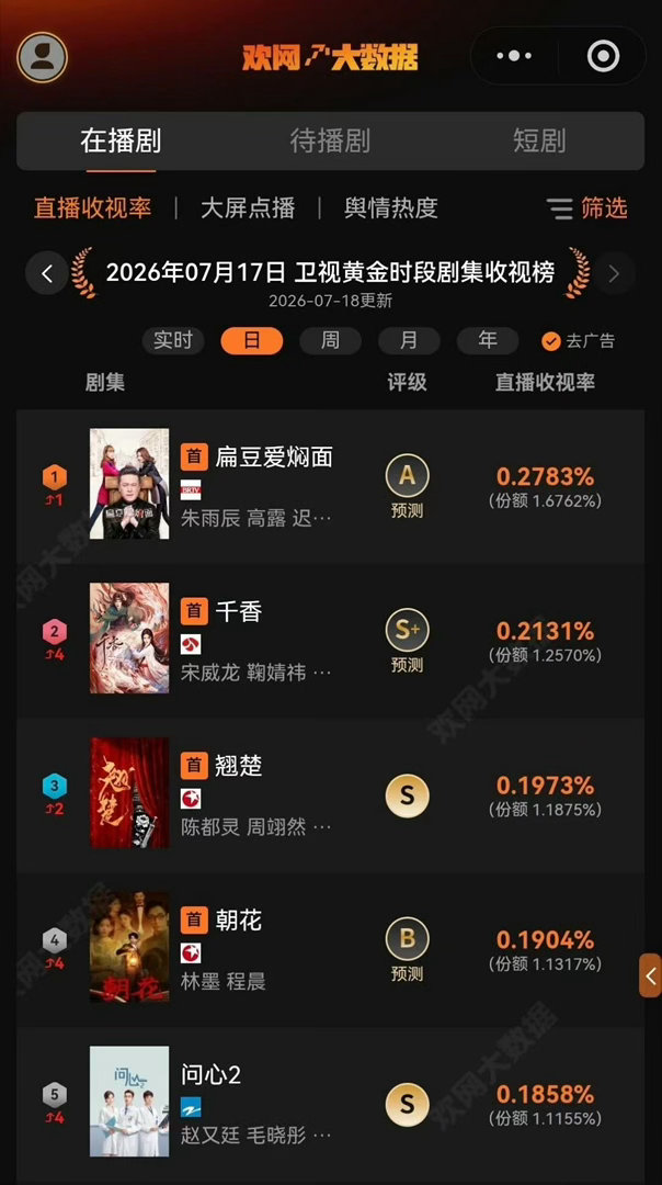 鞠婧祎千香卫视黄金档收视率排第二 0️⃣宣传，空降，鞠婧祎《千香》卫视黄金档收视