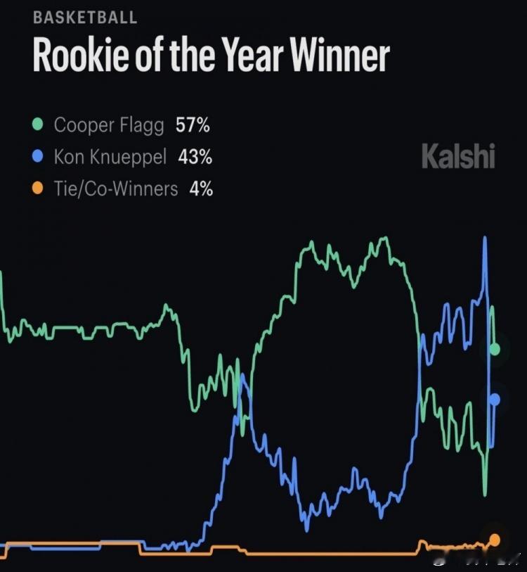 MFFL 拉斯维加斯更新了最佳新秀的数据。目前，弗拉格有57%的可能性拿下最佳新