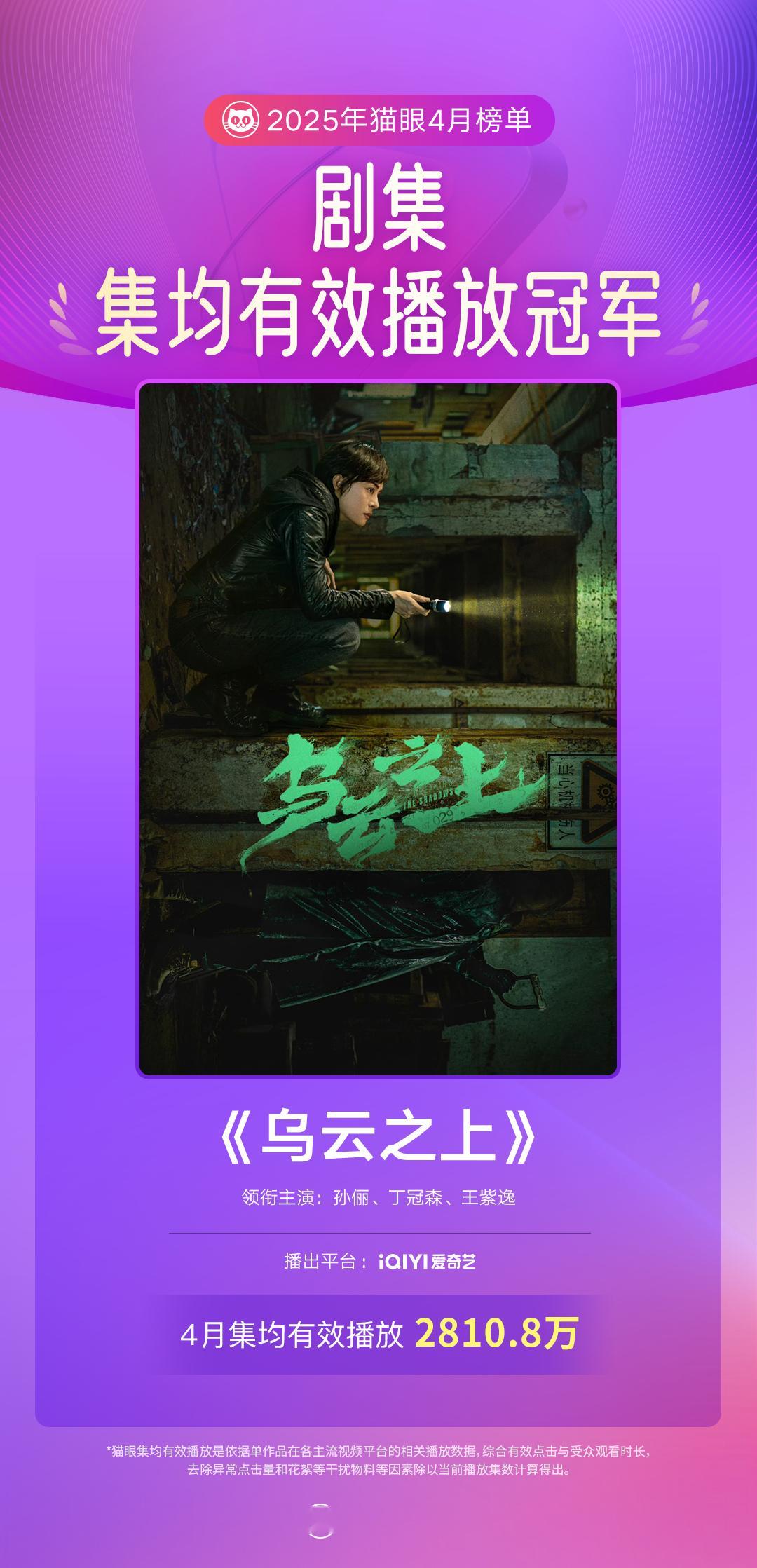 乌云之上4月集均有效播放榜总榜冠军 猫眼专业版数据见证，孙俪 领衔主演网络剧《乌