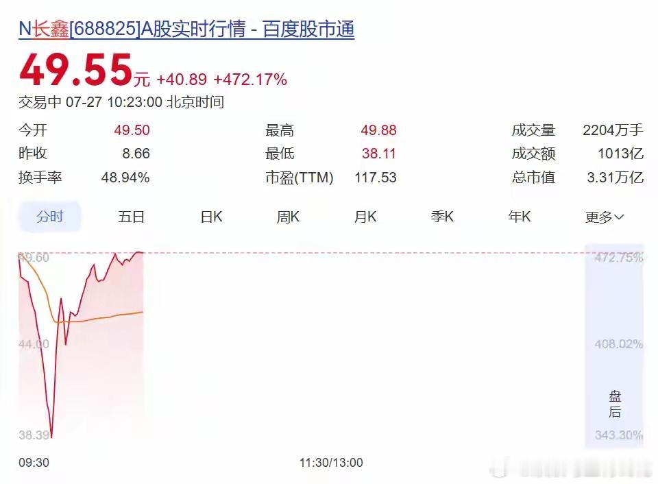 暴涨470%，长鑫科技不到1小时成交破1000亿元创纪录！盘中交易出现卡顿，券商