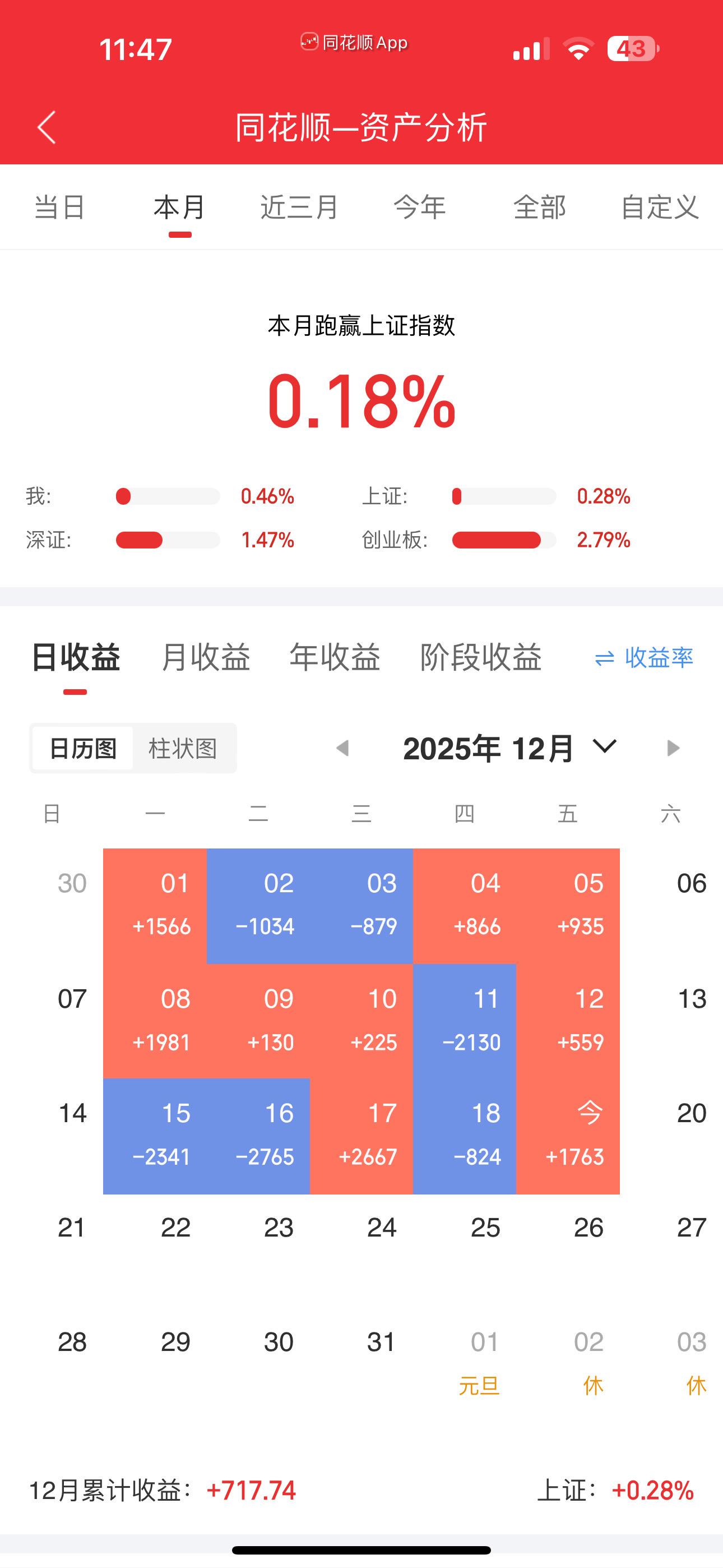 感觉经常几千怎么一个月才几百，问题到底出在哪里🧐