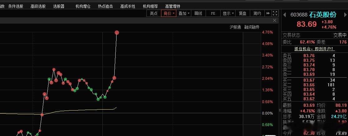 石英股份603688📈谁还拿着？ 