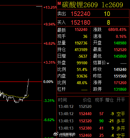 碳酸锂大样本去库4714吨，就做数据来说，盘面反馈很及时。（Lc 产量 -307