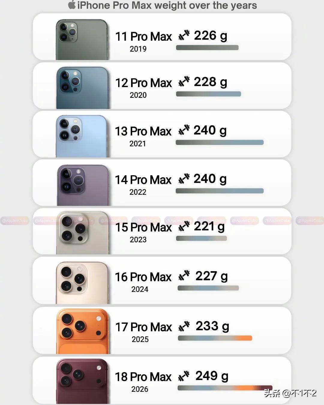 iPhone Pro Max 重量演变

11 Pro Max：226克
12 