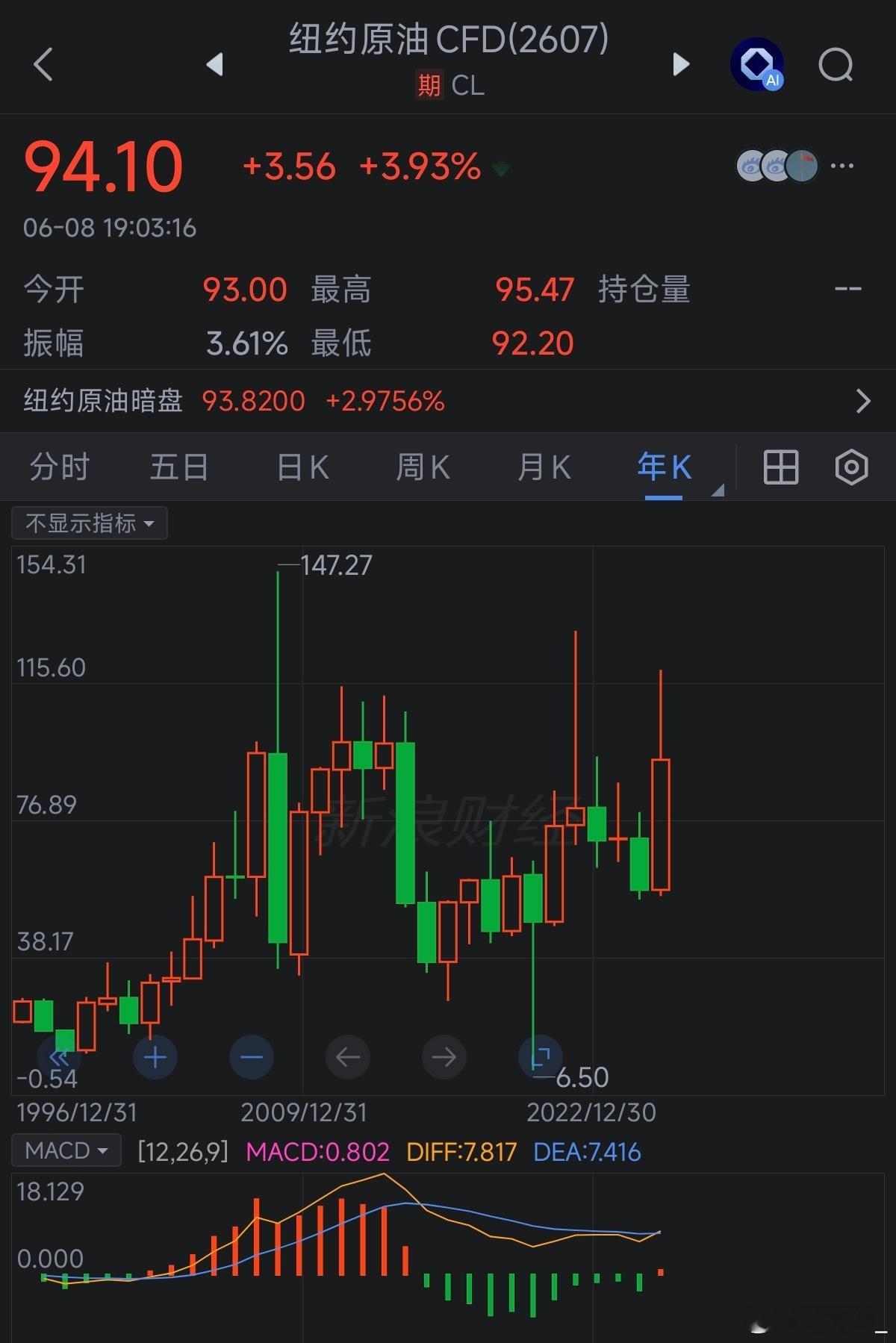 很多人觉得现在油价已经很高，很难再涨多少了，实际上美油的历史最高点还是2008年