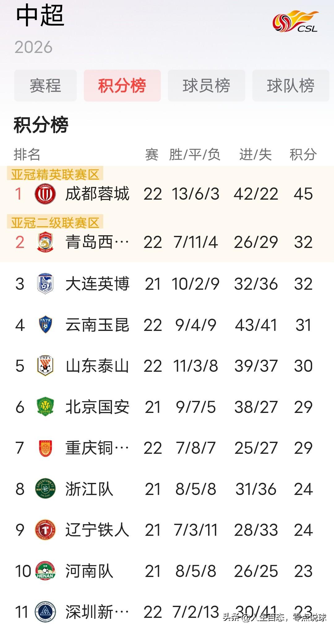 想不到中超22轮战罢保级球队青岛西海岸竟然排名榜眼位置。
今年的中超联赛有点怪异