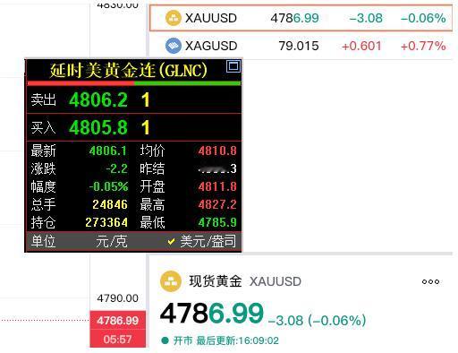 外盘金价再度转跌，
不过跌幅不大。

如下图所示：
现货黄金报价4786.99美