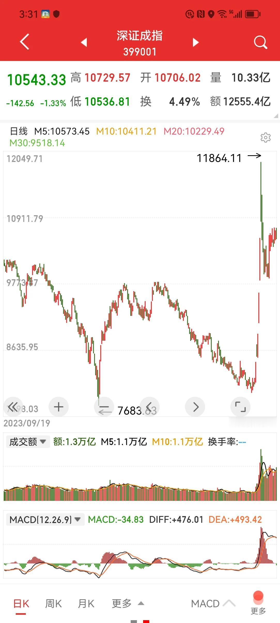 沪深虽跌不要怕-好鞍配好马
   沪深两市双双下跌， 沪深两市成交量依然维持巨量