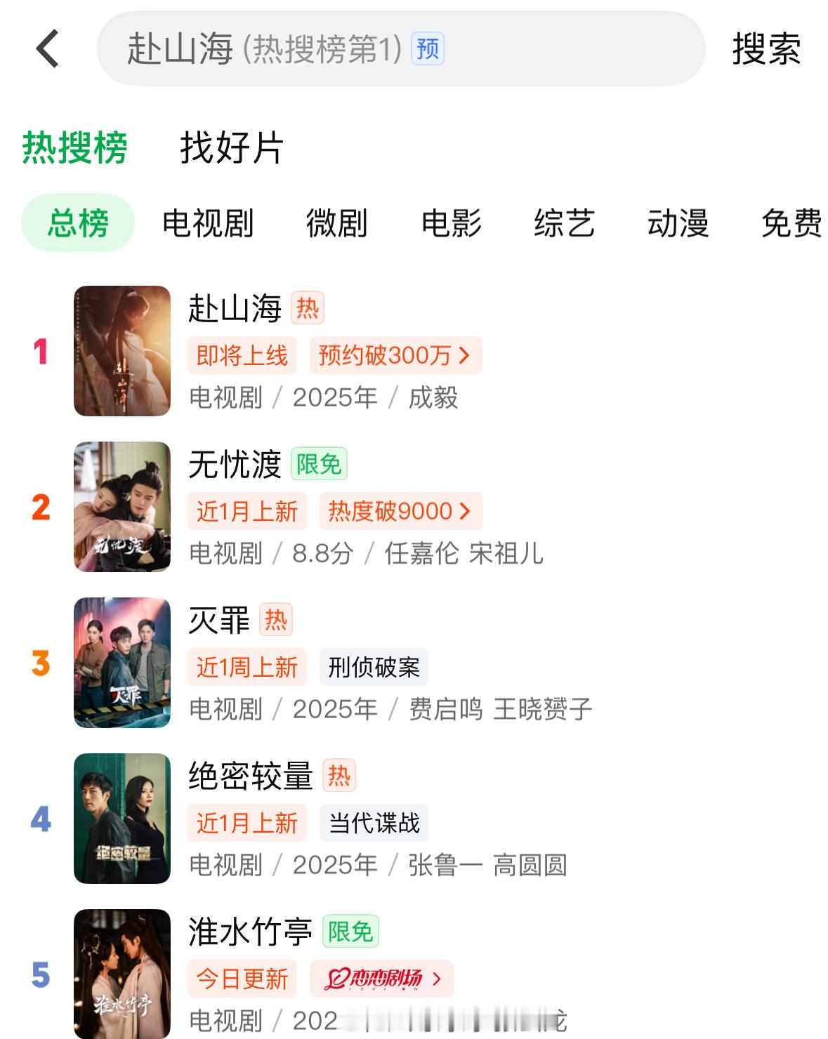 成毅赴山海登顶爱奇艺站内总榜第一了呀！🐮 ​​​