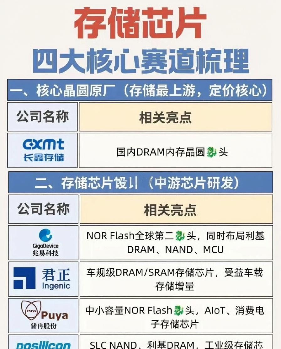存储芯片四大核心赛道全景梳理

AI高速发展持续拉动全球存储刚需，行业周期底部复