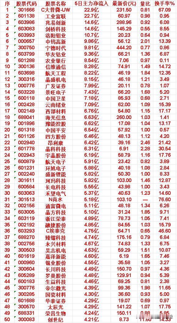 本周，整个市场“主力资金净流入”的50名单一览!

301666 — C大普微-