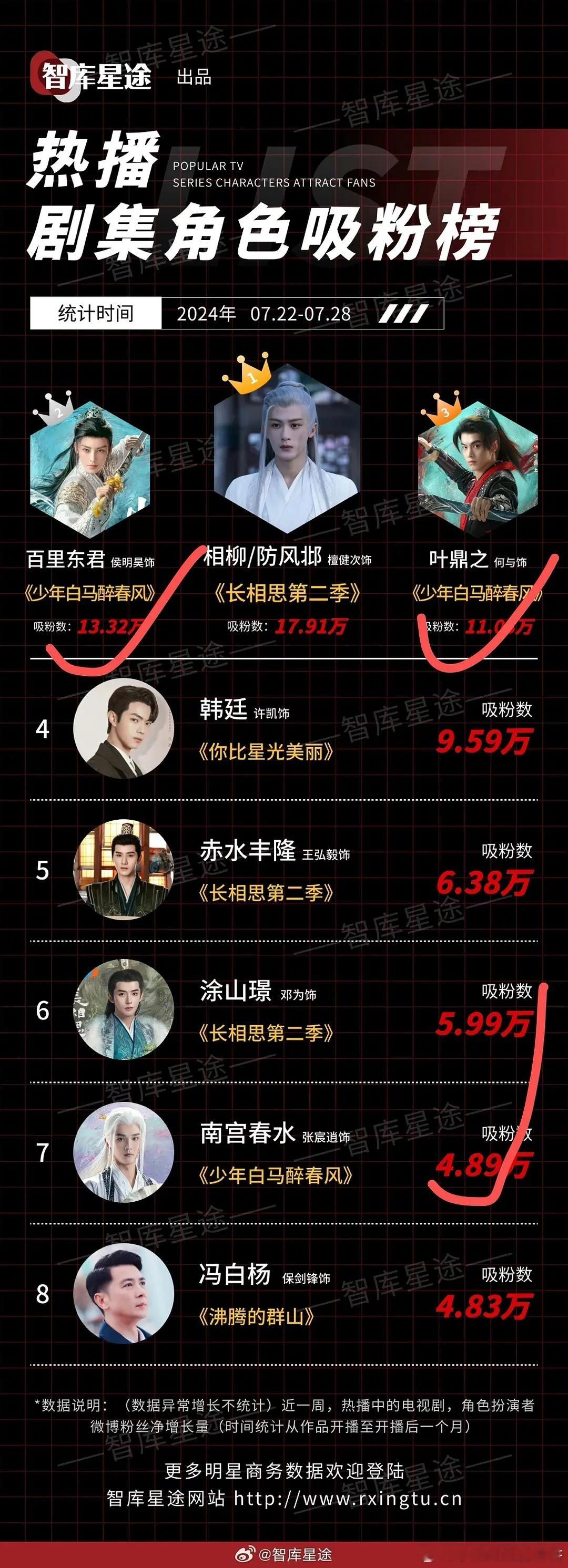 少白播出后最吸粉的三个人是：侯明昊、何与、张宸逍，张宸逍是《苍兰诀》的小强～ ​