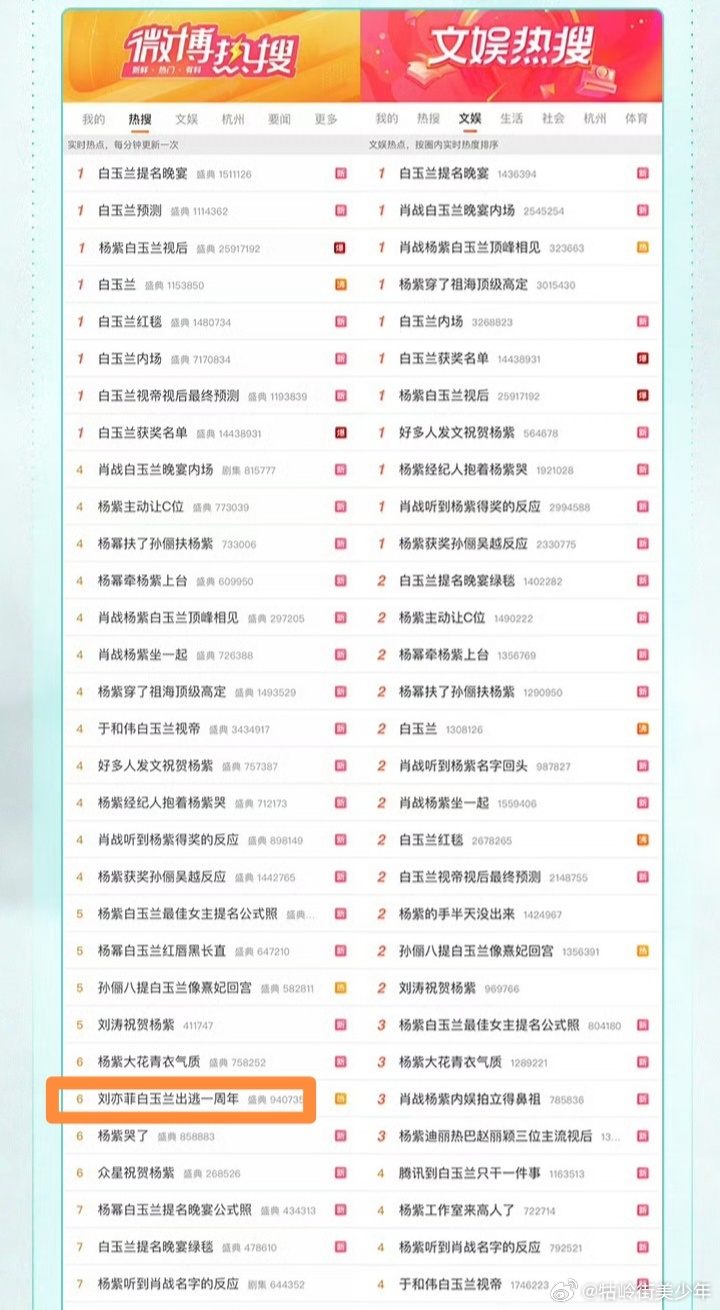 什么情况？白玉兰发收官战报，把“刘亦菲白玉兰出逃一周年”热搜截进去了。被吐槽后，