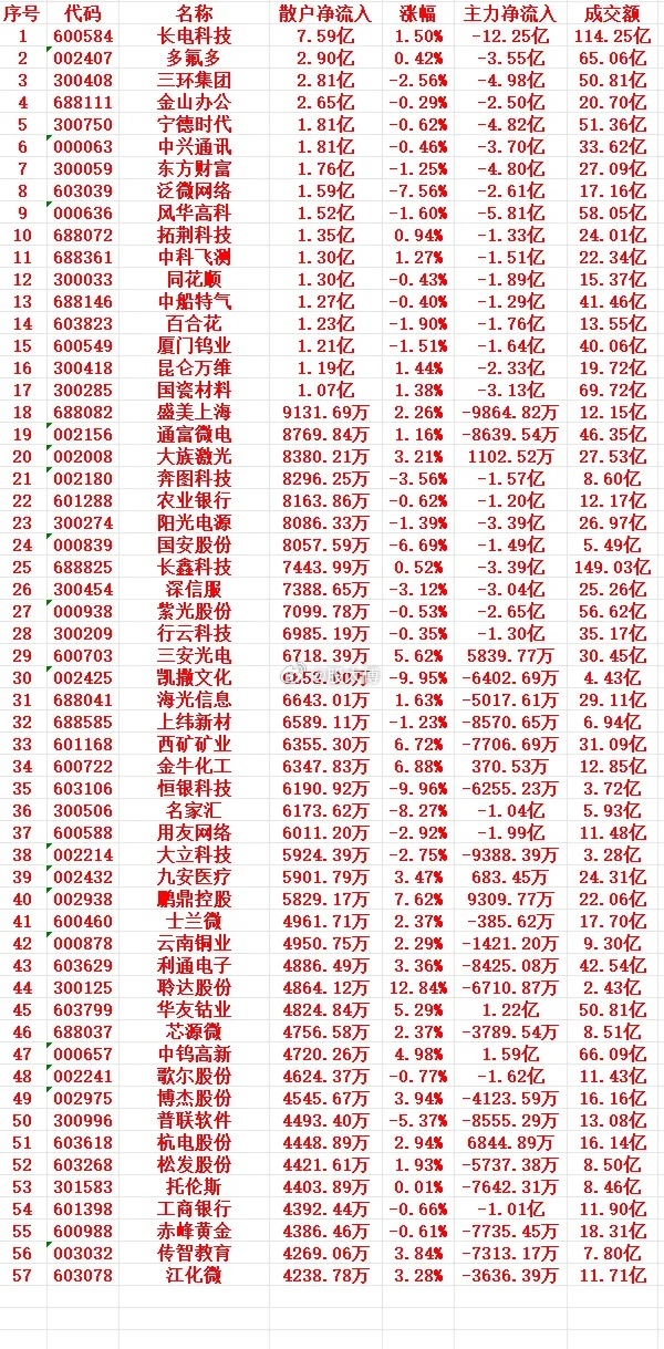 8月7号上午盘，散户趁低位大幅买入的个股名单1 600584 长电科技 7.59