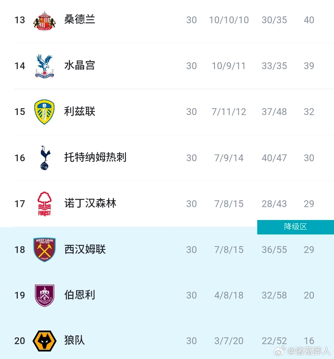 英超第30轮，利物浦1-1战平热刺，图多尔执教热刺收获首个积分。热刺联赛12轮不