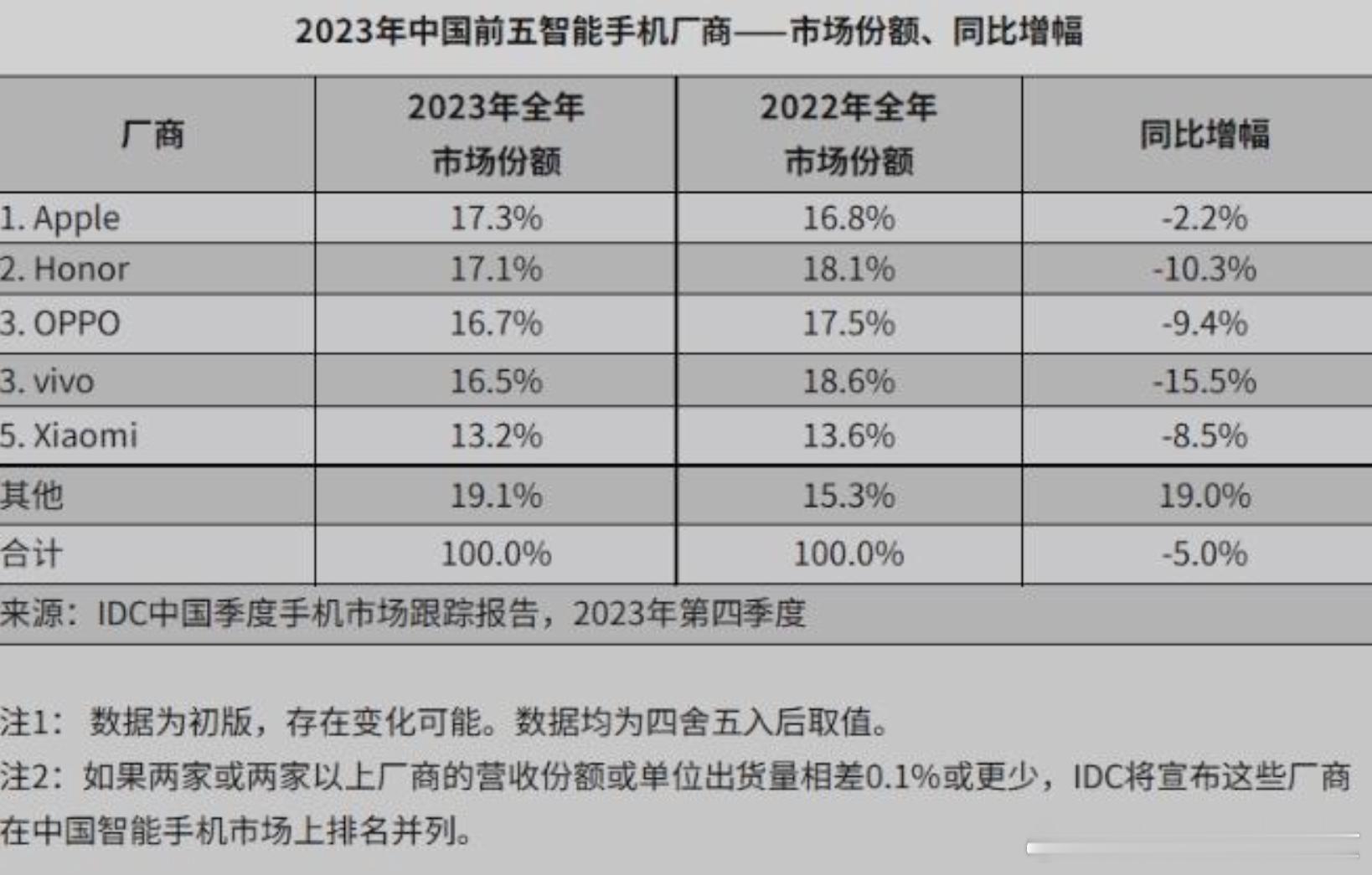 苹果在网上的口碑混得越来越差，有网友认为iPhone的用户和之前OPPO、viv