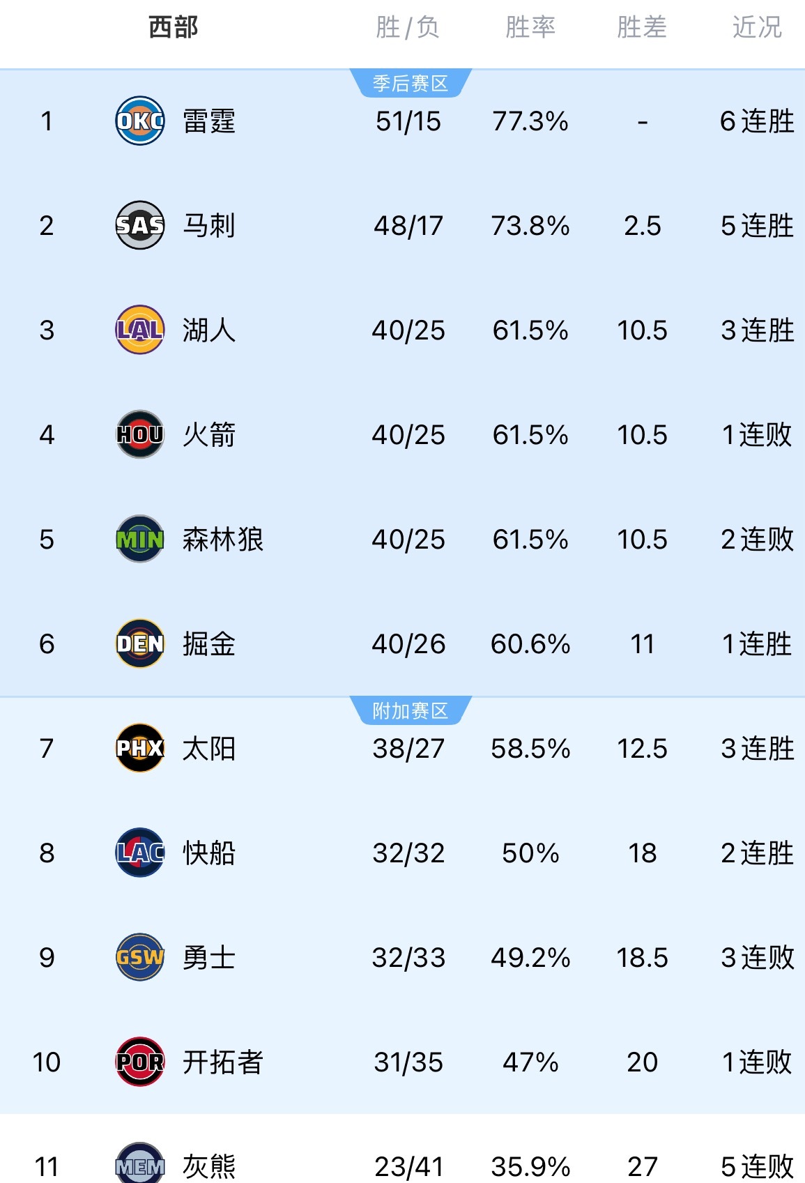 火箭狂输36分，湖人西部第三体验卡。火箭vs掘金