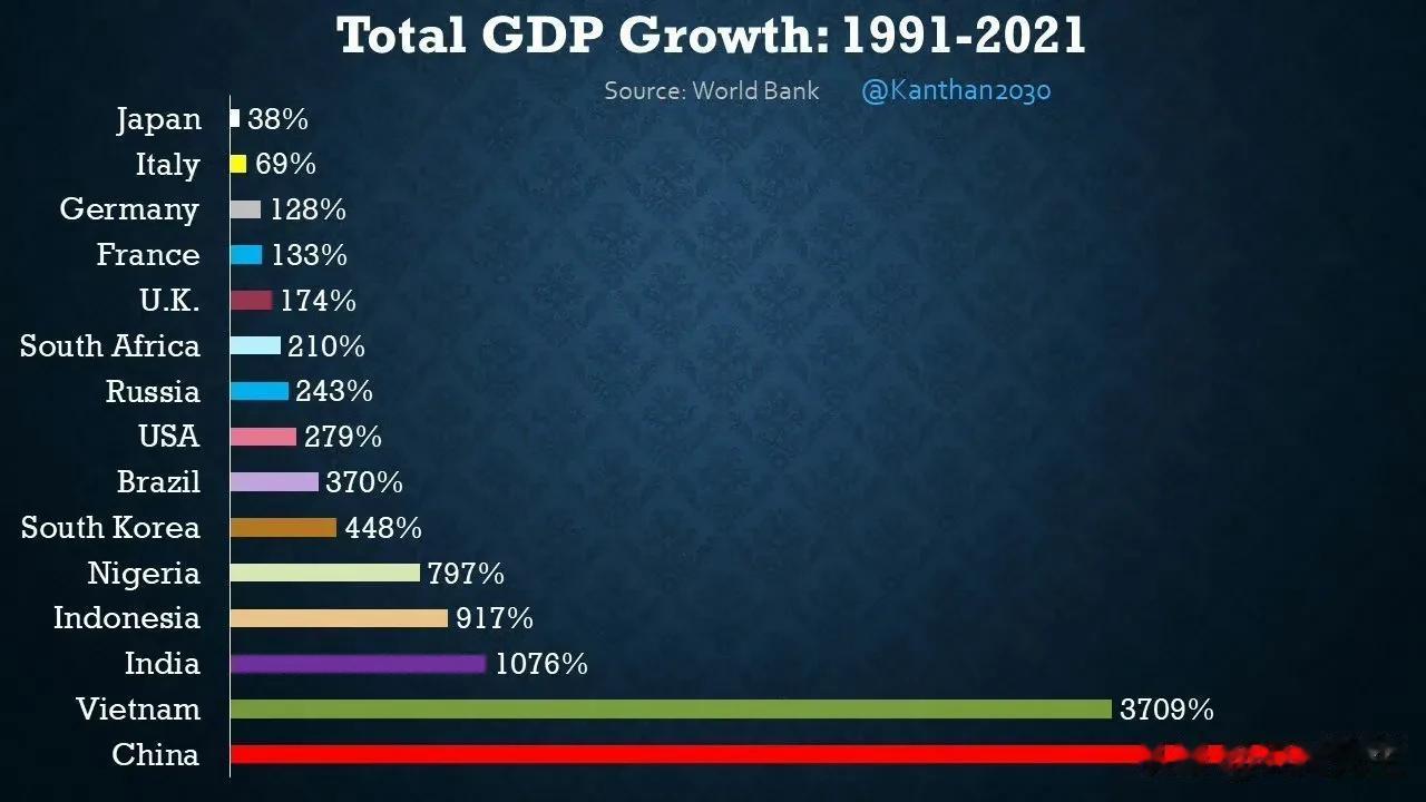 1991—2021年全球经济增长排行榜
图示看到1991到2021年间，全球增长