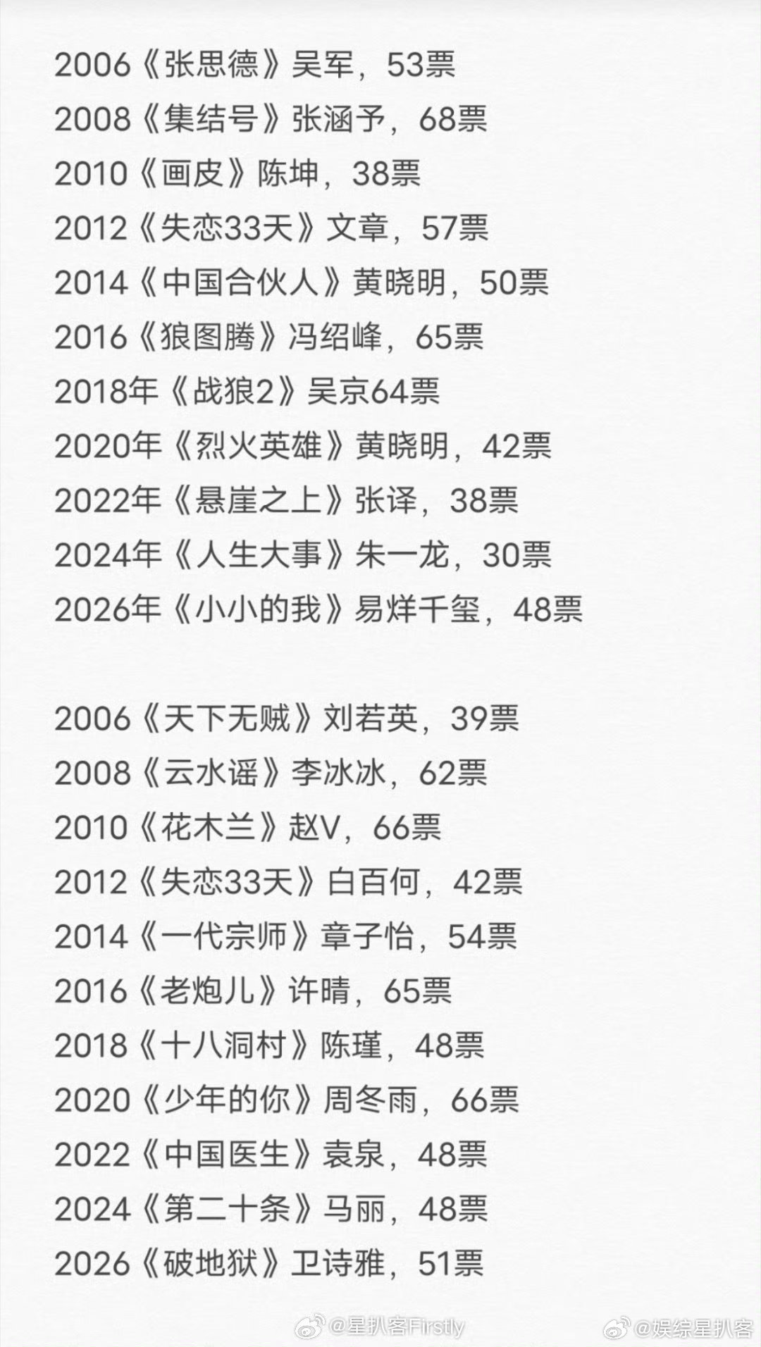 历届百花奖获奖票数把历届百花奖影帝影后的获奖票数整理出来横向对比之后，大家才能直