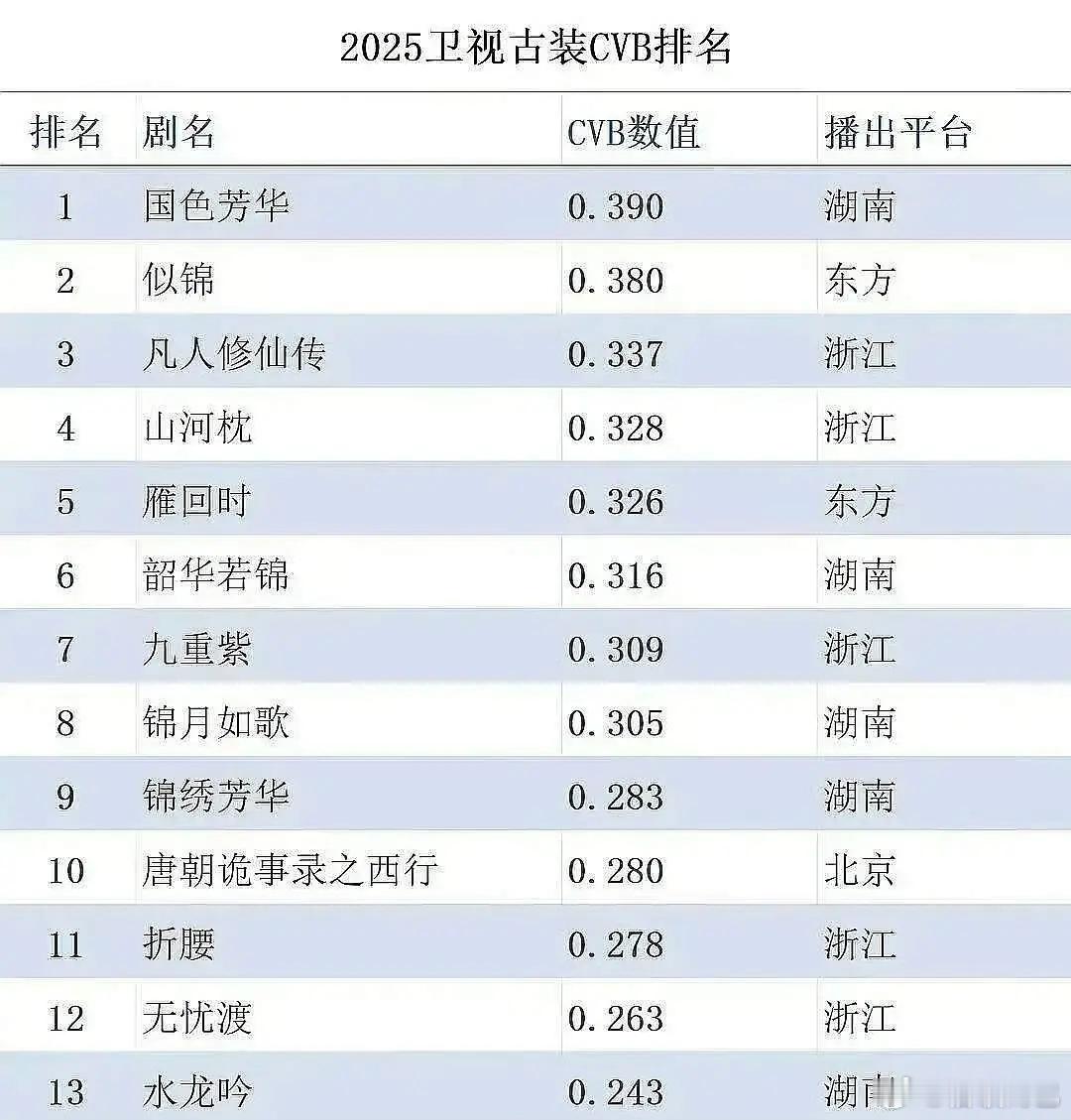 今年卫视古装剧cvb排名 