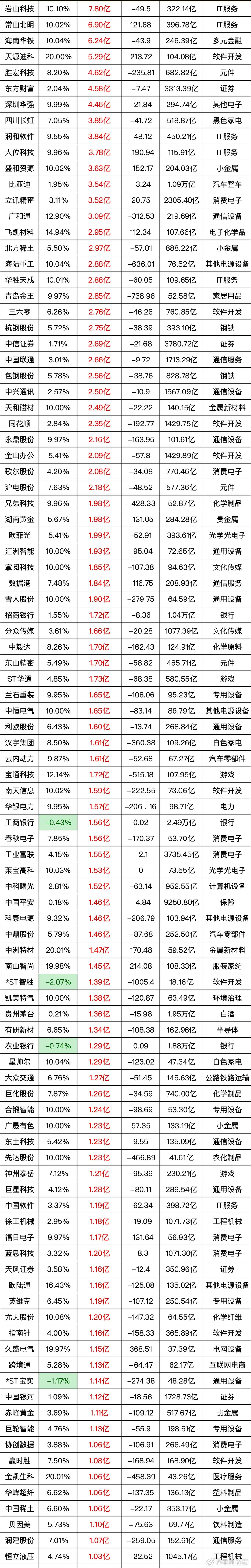 疯狂抢筹！5月6日主力资金“大幅买入”前 100 的个股！5月6日主力资金大幅买