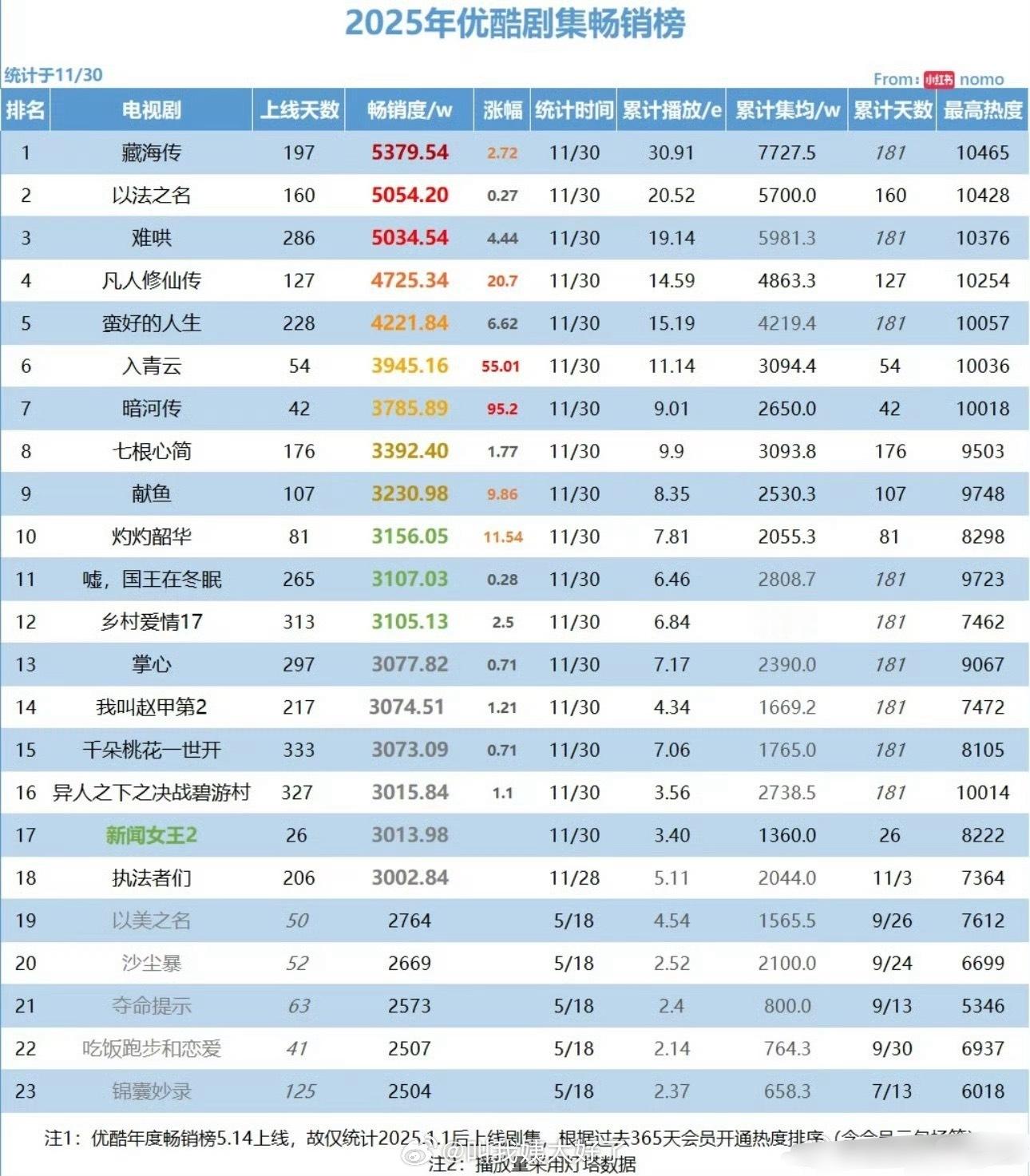 👖最新拉新年榜🈶，藏海传不愧是剧王啊 