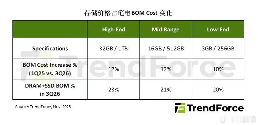 TrendForce：存储涨价，对于原本就利润偏薄的低端机种而言，品牌端势必调降