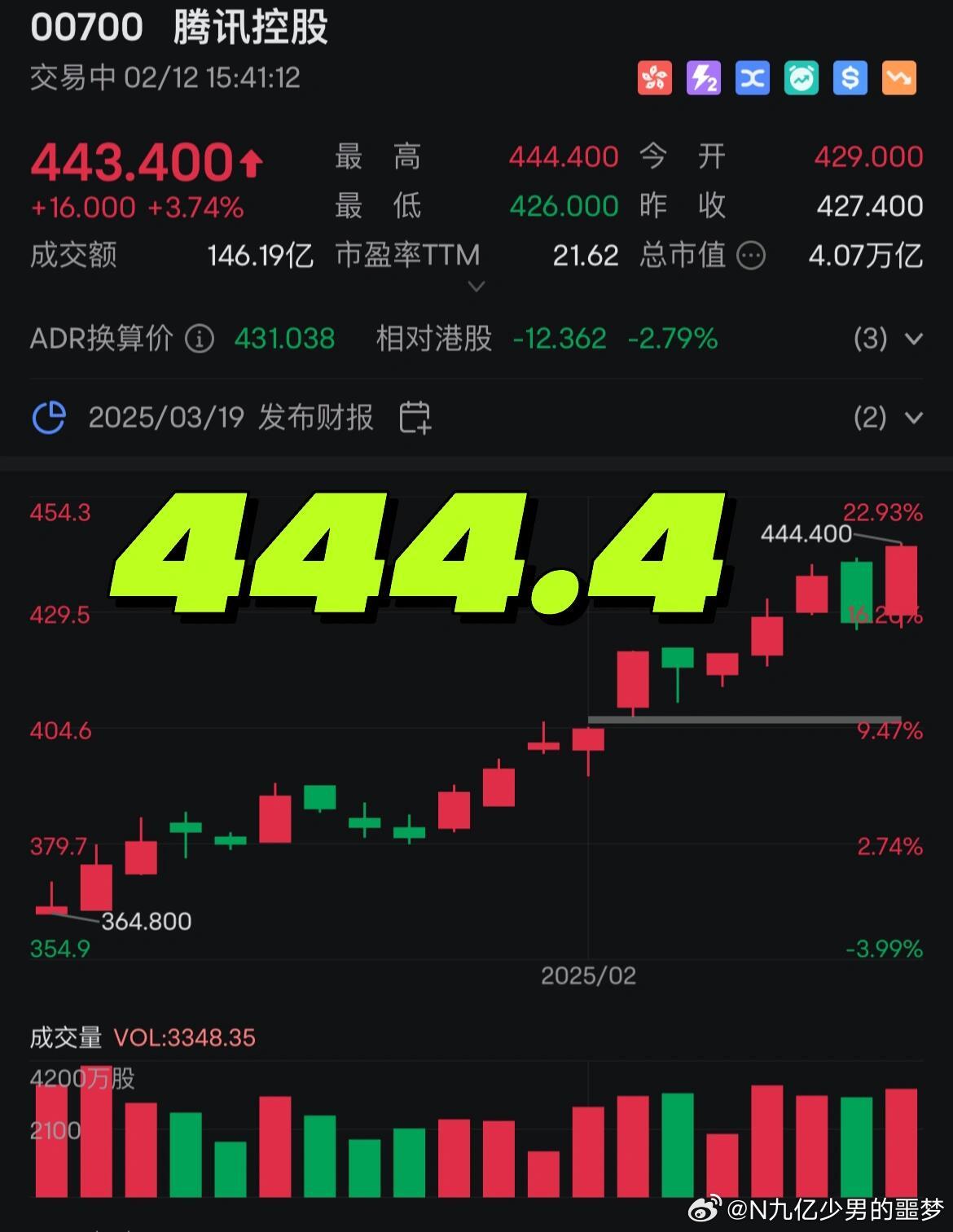 暴涨，最高点444.4，仿佛之前也见过，后续不乐观，隐忧啊。希望能蹭上大模型科技