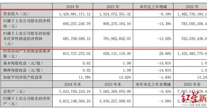 富森美又要分红！2024年营收14.3亿元，分红5亿元