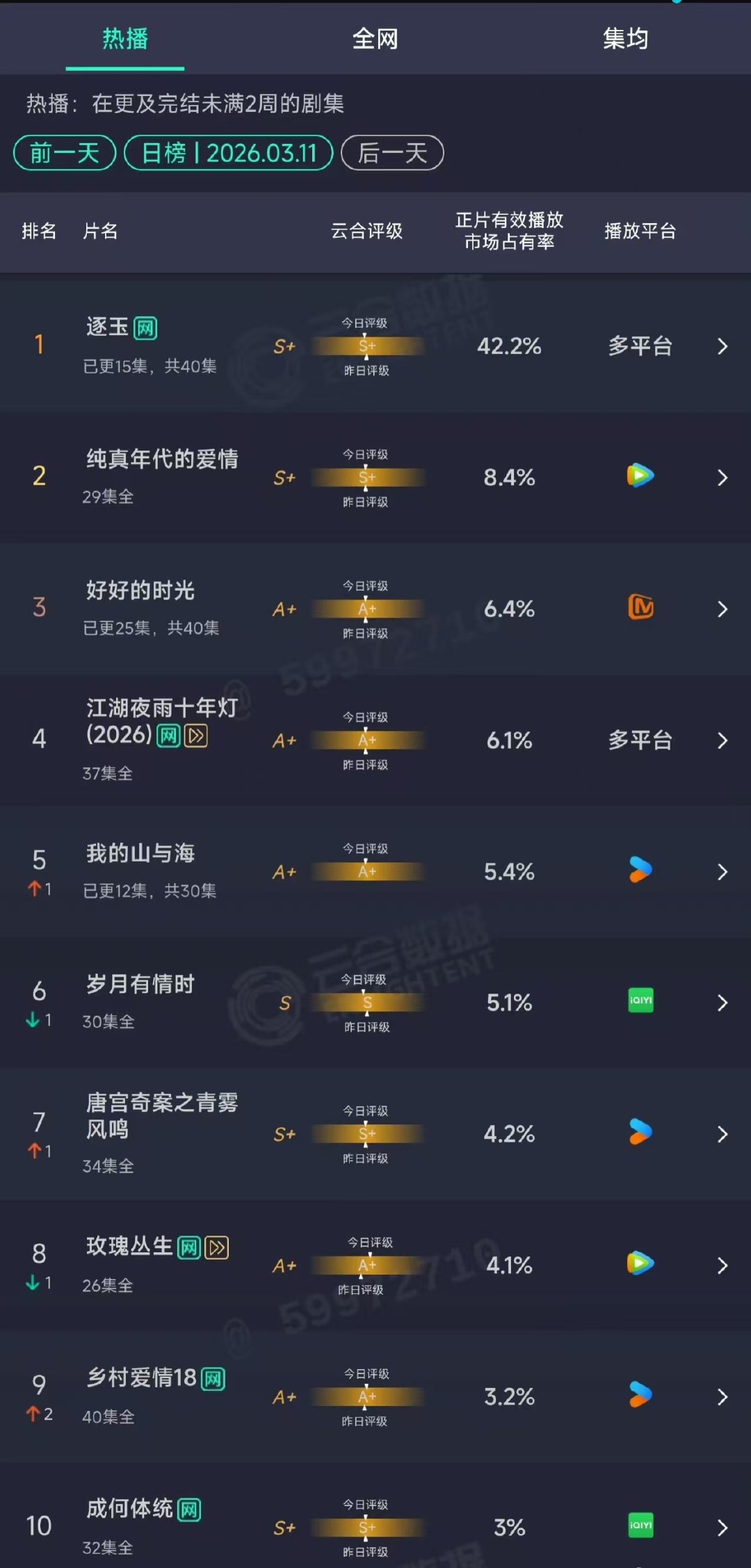 逐玉云合42.2%逐玉云合双破万日42.2% 逐玉云合🐧🥝双破万日42.2%