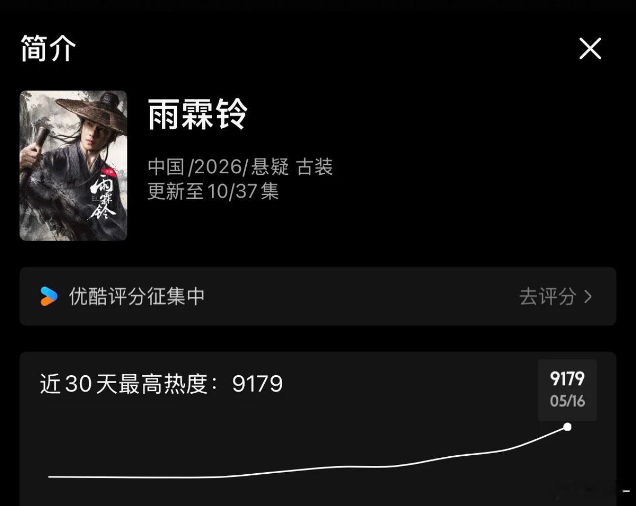 感觉破不了，热度增长太慢了！最后可能9500 