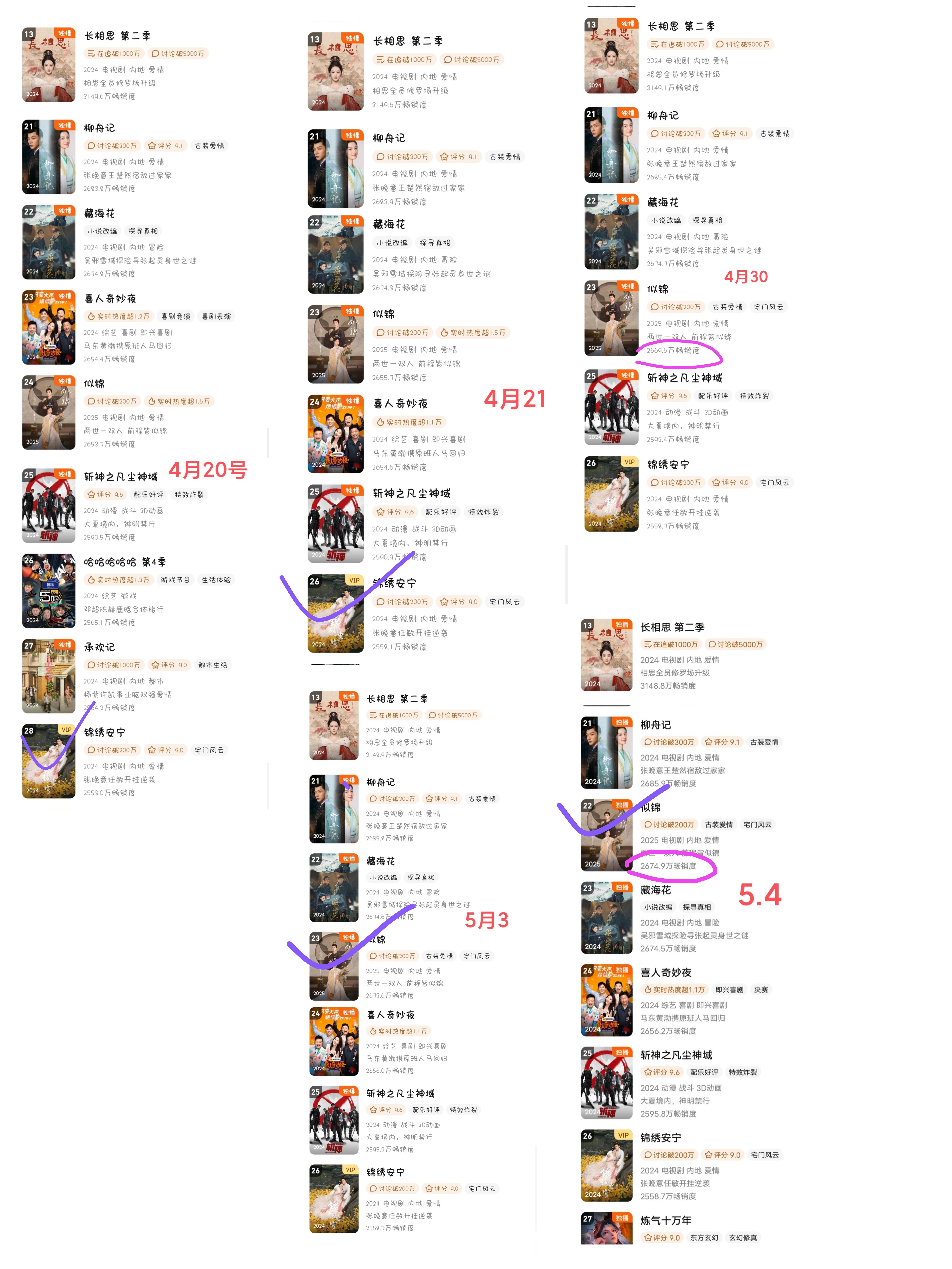 恭喜🎉张晚意《似锦》《锦绣安宁》腾讯拉新年榜排名上升。五一期间张晚意作品深受观