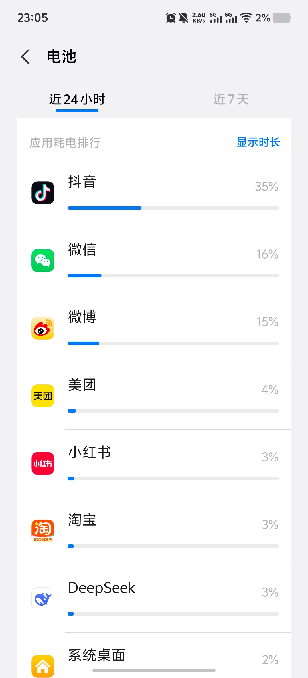 iQOO15T今日续航，亮屏11小时44分钟，其中7小时是5G环境，毕竟是块2K