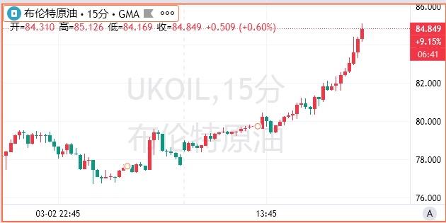 布伦特原油再度回升至85美元关口之上
金十数据3月3日消息，布伦特原油自2024