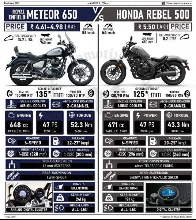 🏍️ 皇家恩菲尔德流星650 vs 本田反叛500：巡航巡航，性格不一样