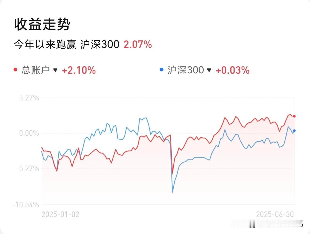 今天上半年收官，但是年内收益只有可怜的2.10%，扎心了，看了下雪球各路大神晒的