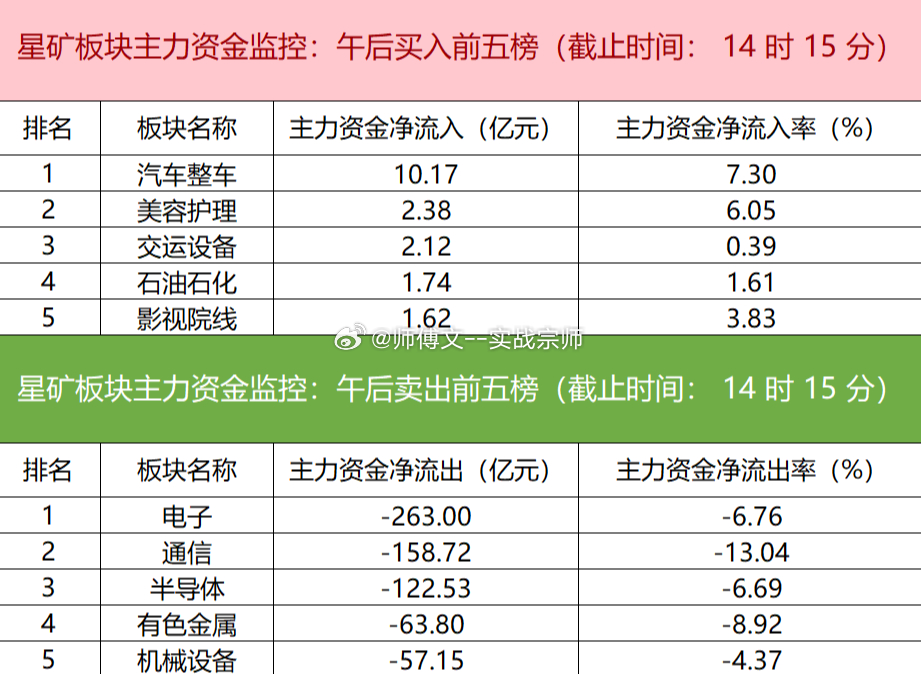 今日主力资金净流入汽车整车、美容护理、交运设备等板块，净流出电子、通信、半导体等
