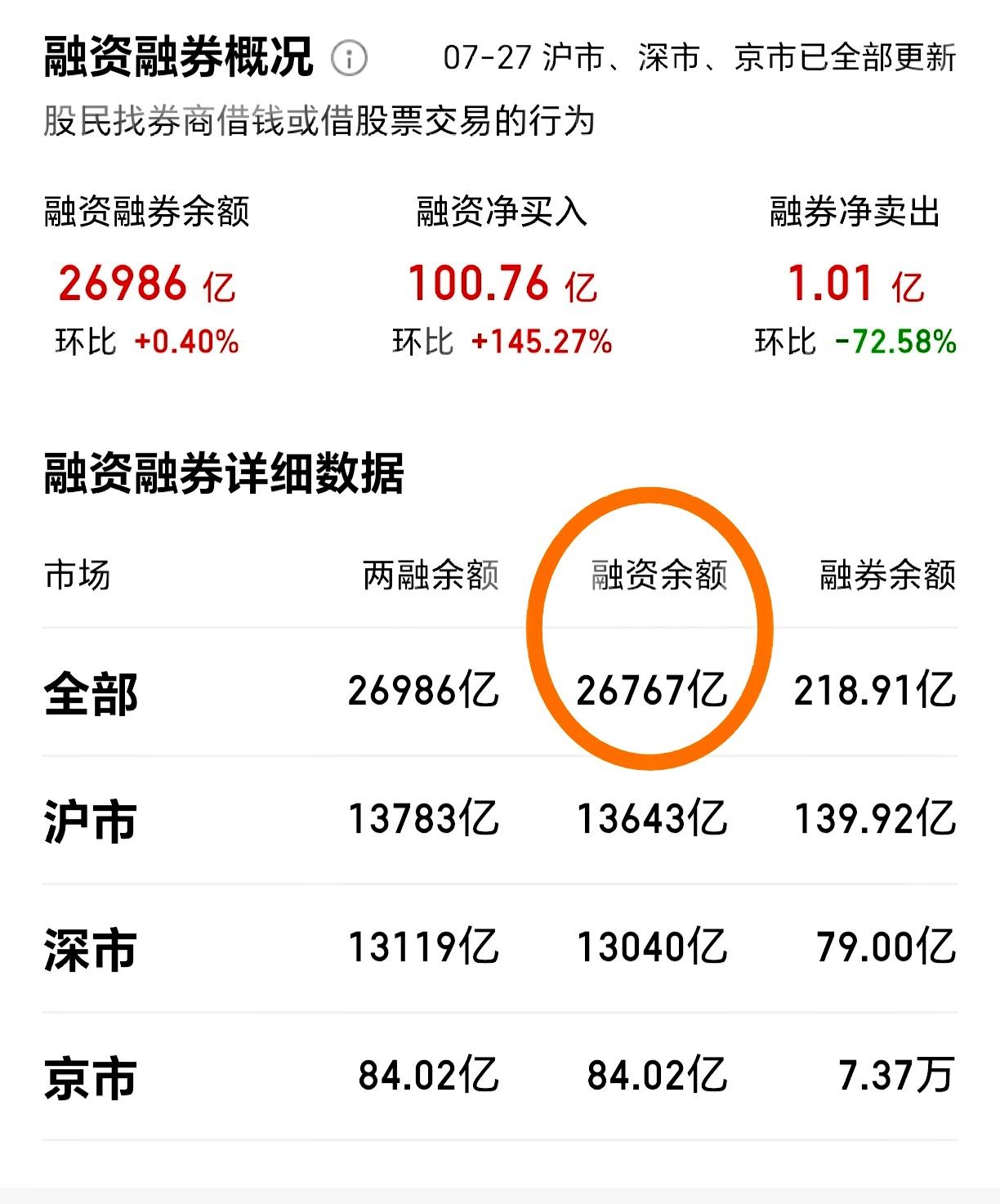 企业复盘,融资的作用有多大?
[微风]结论：只考虑对炒股的作用。截至今日，融资额