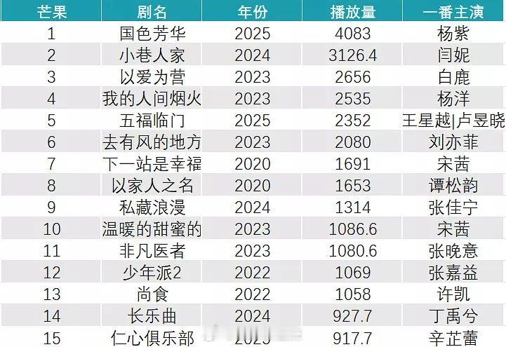 2020-2025🥭独播剧前十五 ​​​
