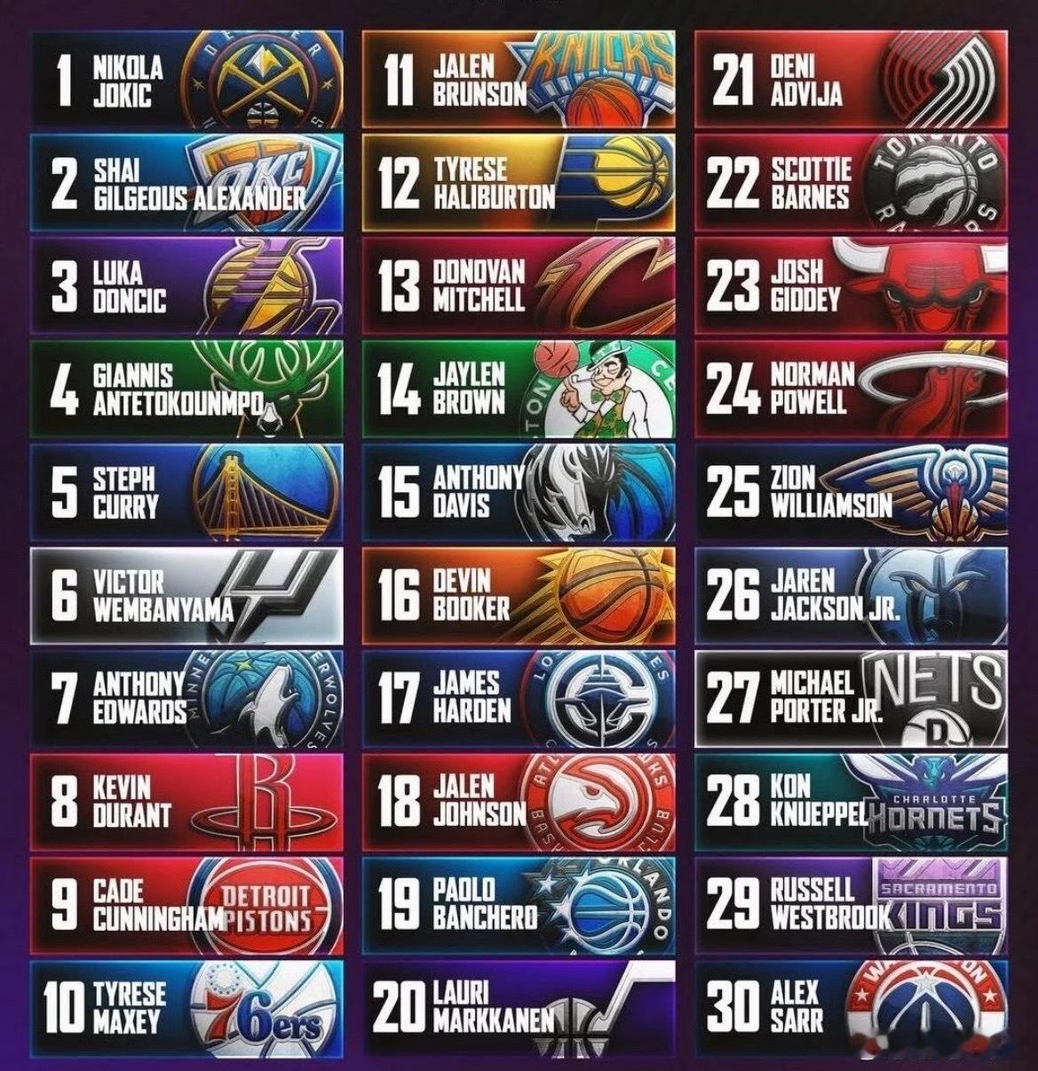 NBA各队现役本赛季最强球员 