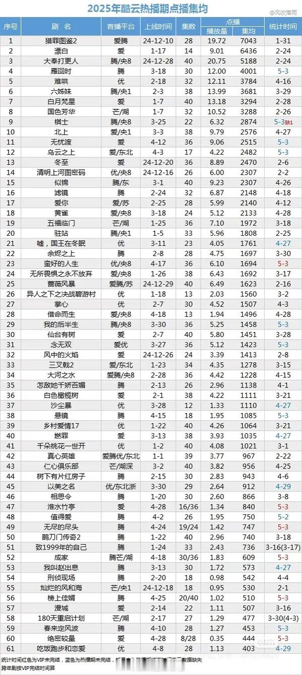 酷云目前年度集均播放量4k以上的只有：猎罪图鉴2，漂白，大奉打更人，雁回时 ​​