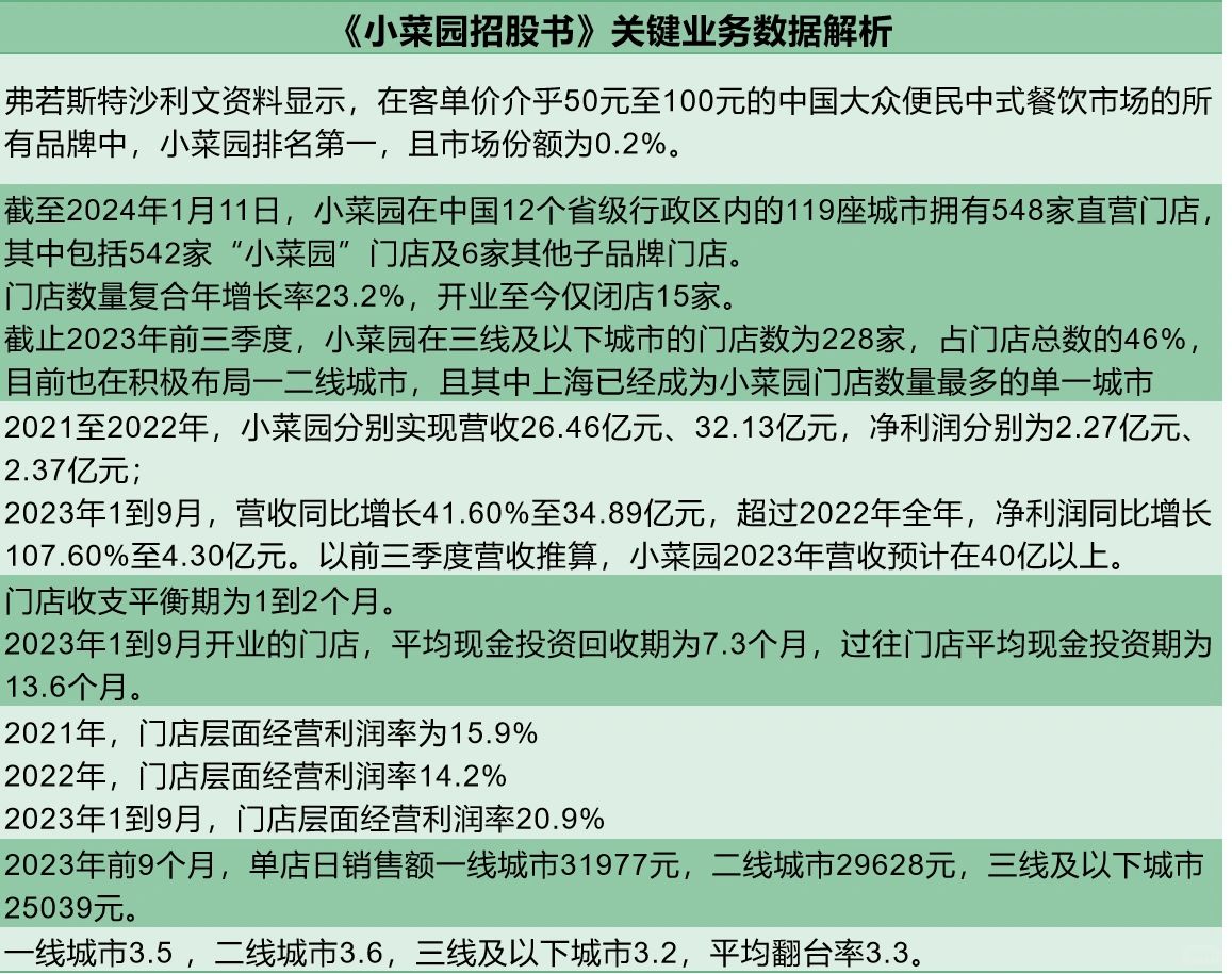 中式快餐小菜园关键业务数据解析