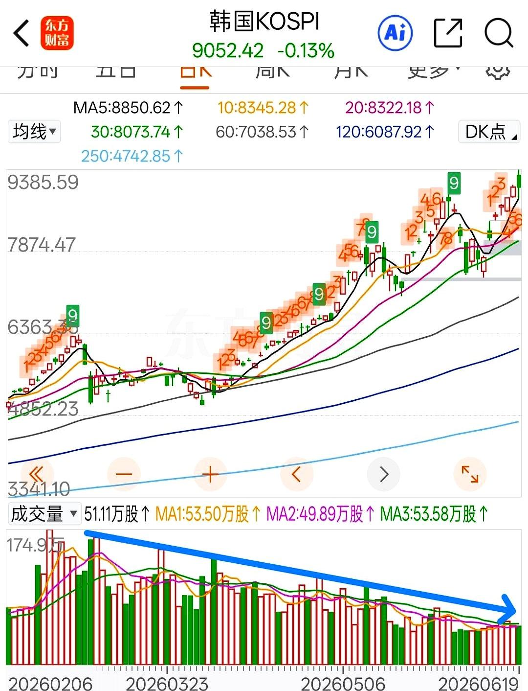 韩国股市这波操作，真有点离谱：指数一路往上冲，成交额却像开了省电模式，跟2月高点