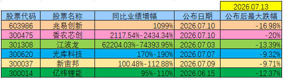 尽管我手中基本都是中报业绩可能大幅预增的股票，但是看到自选股中那些业绩预增百分之