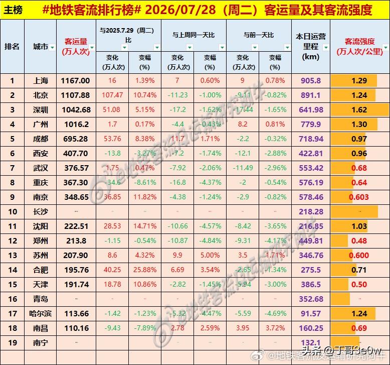 沈阳地铁客流量周二达222万人次以上，连续超过郑州[呲牙][呲牙][呲牙] 爆料