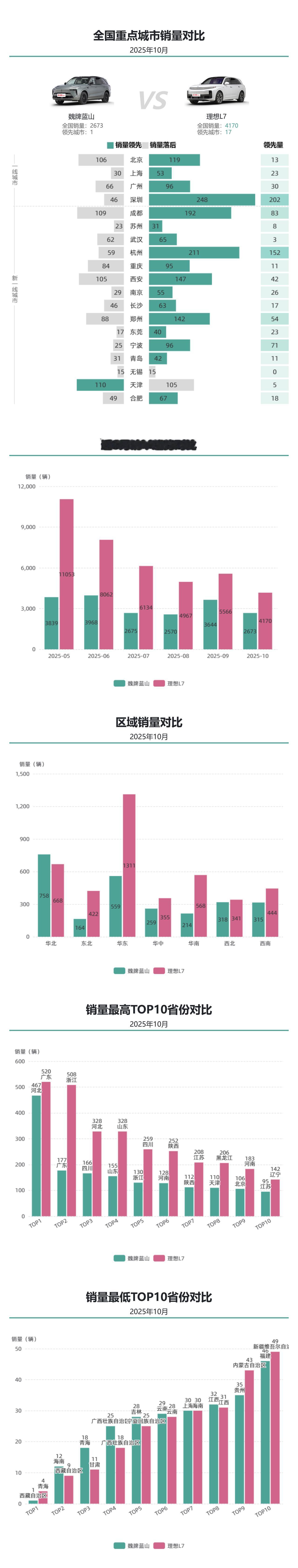 2025年10月，理想L7全国销量（4170 辆）远超魏牌蓝山（2673 辆），